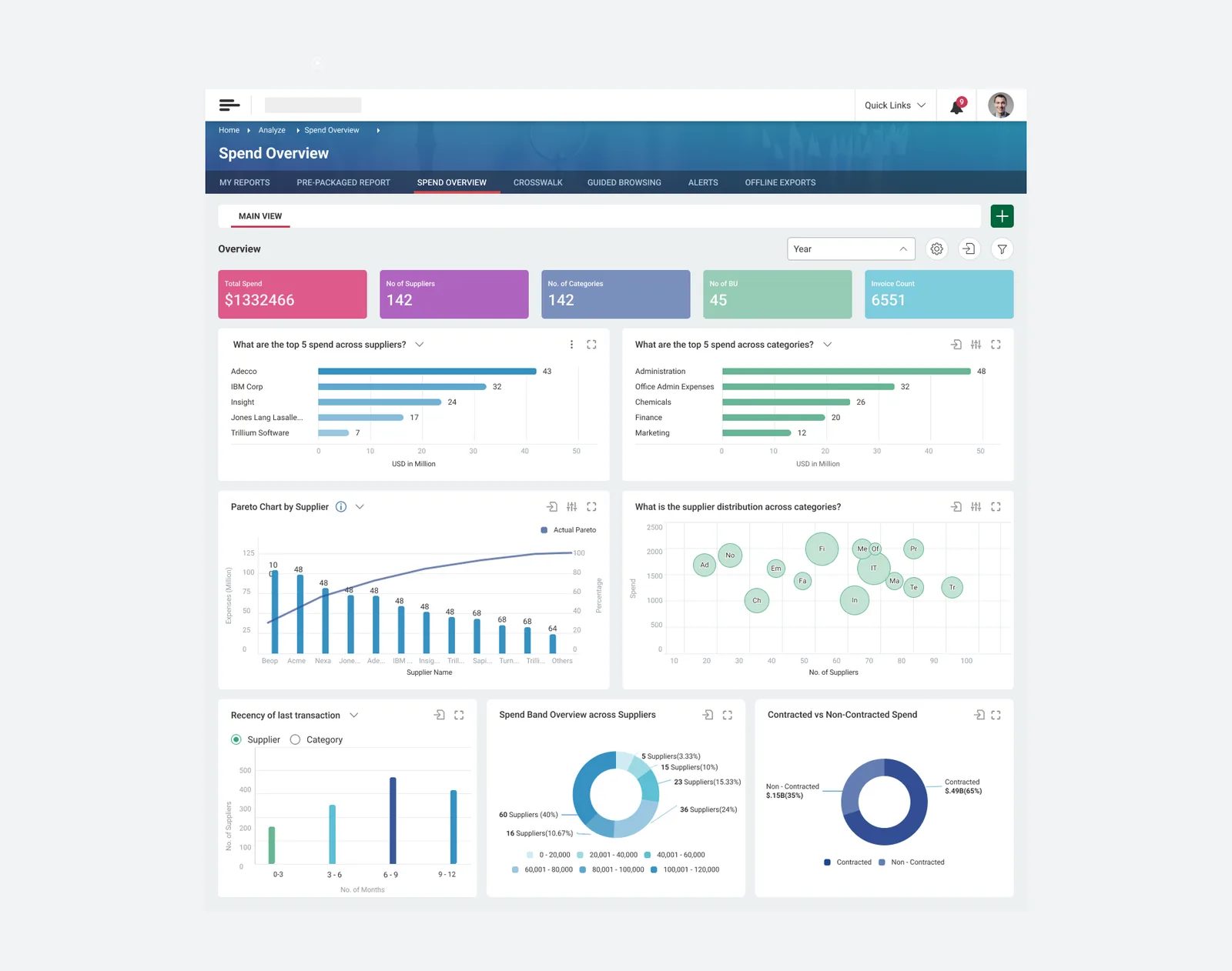 Spend overview dashboard with nine analytics widgets